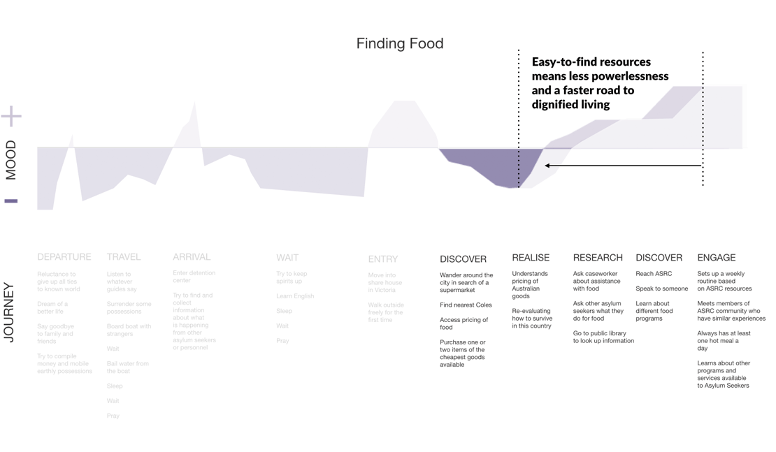 Asylum Seeker Journey Map Goal