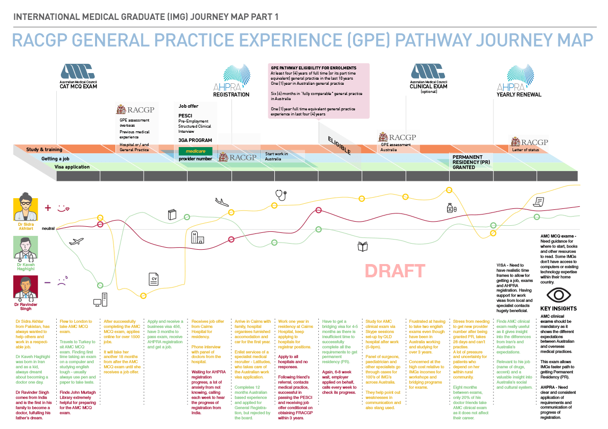 The Royal Australian College of General Practitioners (RACGP)
